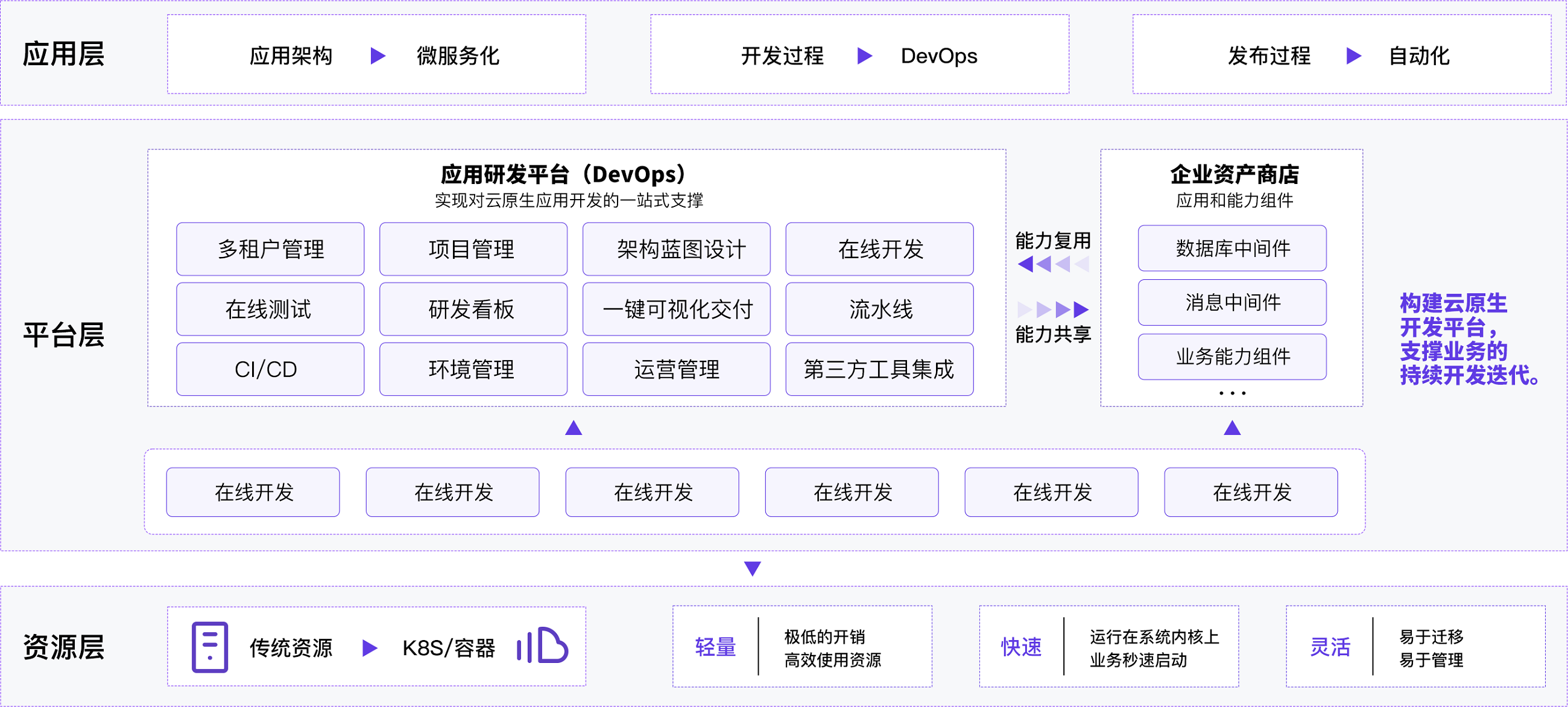 DevOps平台架构图
