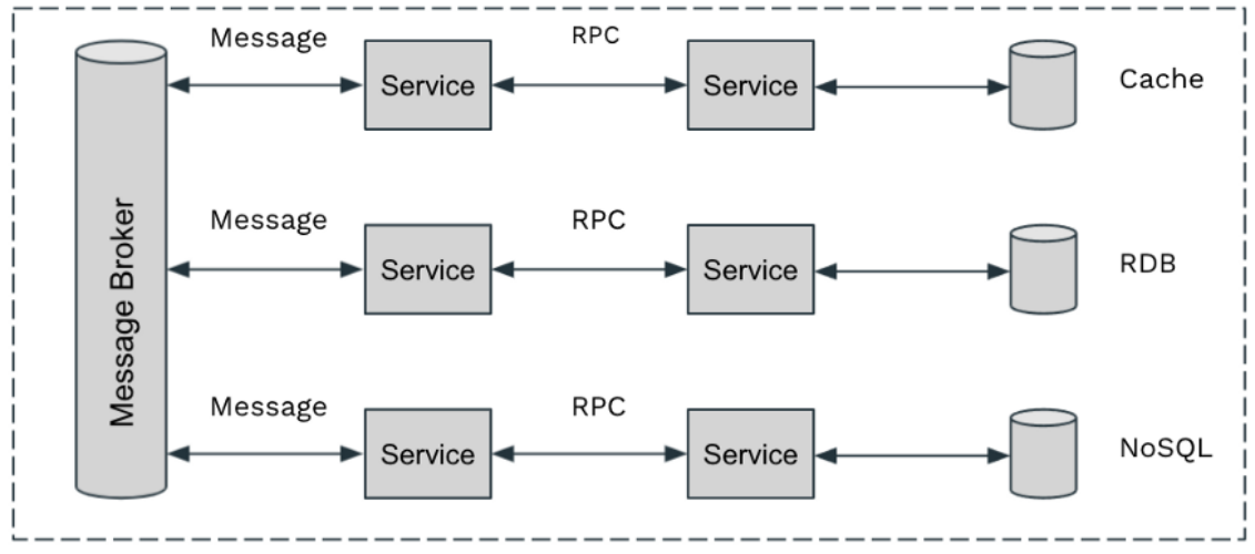 微服务中常用的第 7 层协议