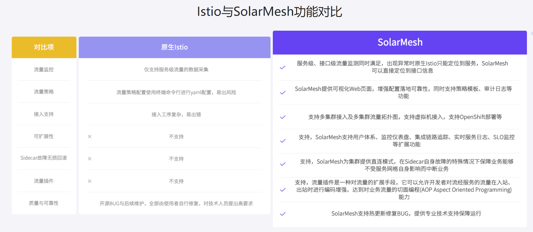 Istio与SolarMesh对比