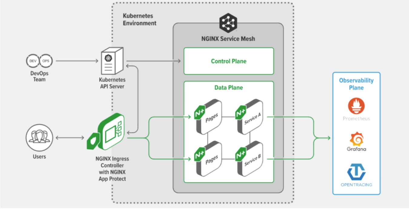 NGINX 架构图（入口控制器与服务网格）（来源：NGINX 文档）