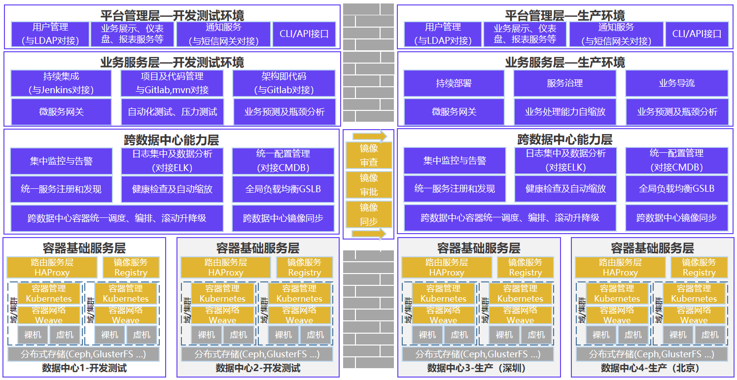 中信银行PaaS平台架构图