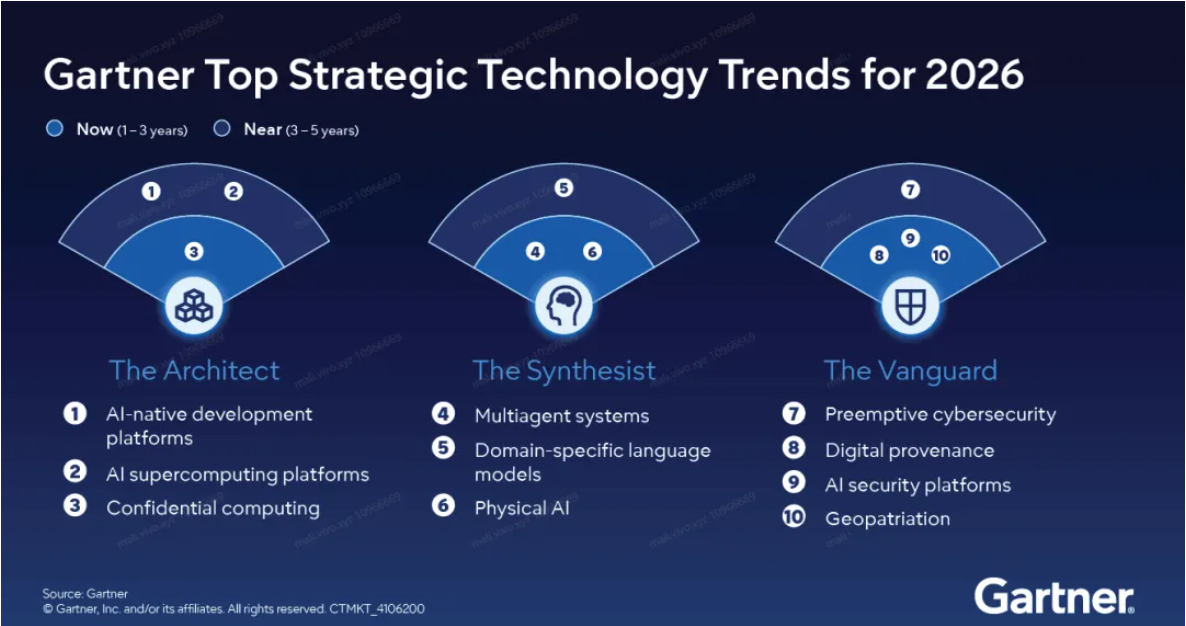 Gartner 2026 年十大战略技术趋势