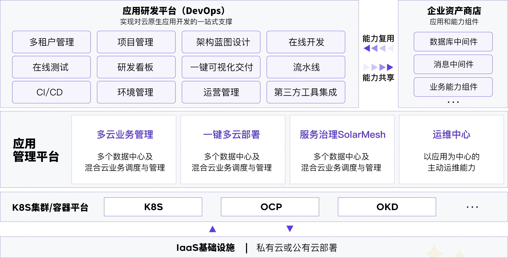 微服务平台架构图